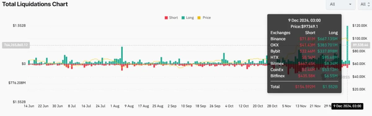 Bitcoin Price Dips, Triggering Over $1.7 Billion in Crypto Market Liquidations