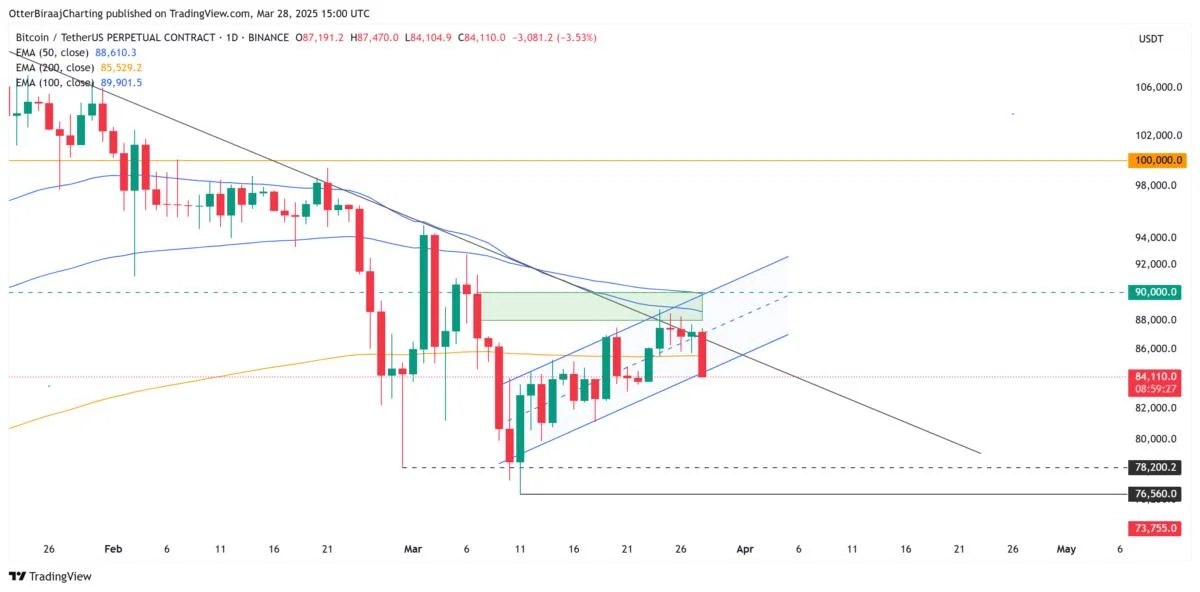 Bitcoin price drop to $72K possible due to ‘macro liquidity’ conditions — Analyst