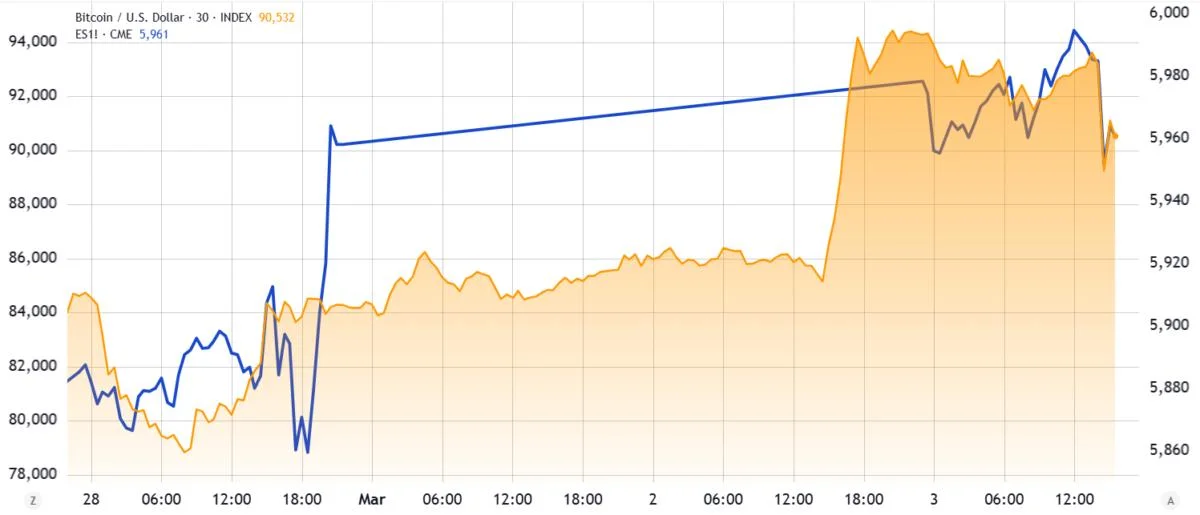 Bitcoin price dumps again — Will $90K turn into resistance or support?