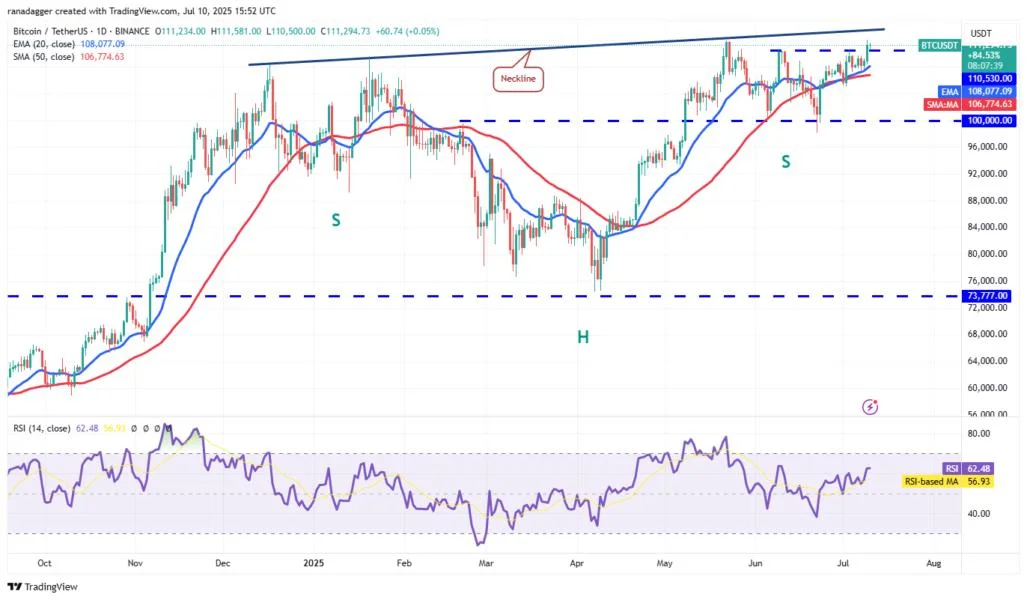 Bitcoin price expected to accelerate if daily close above $113K is secured