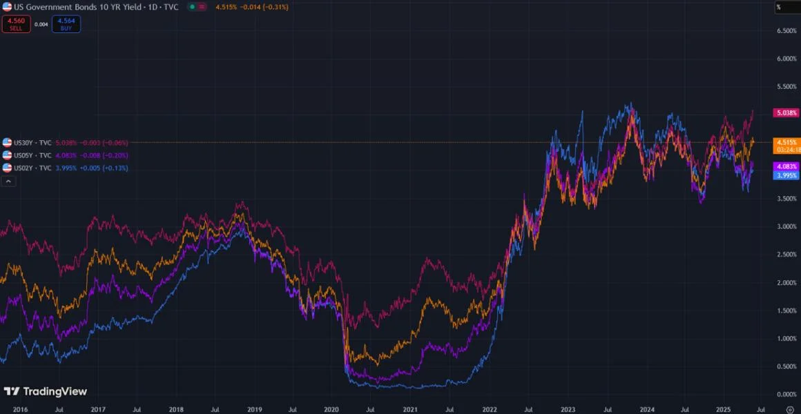 Bitcoin price expected to soar as global bond markets break — Here’s why