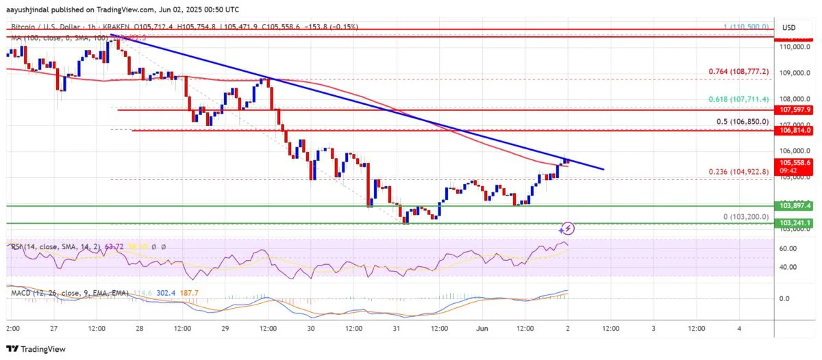 Bitcoin Price Eyes New Gains — Is the Next Leg Higher Starting?