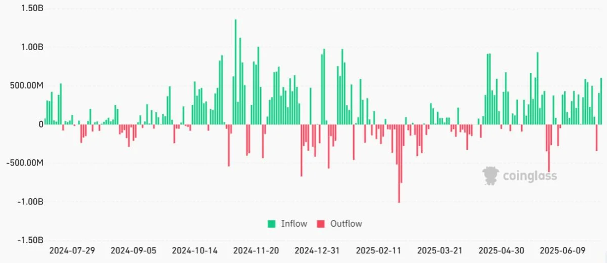 Bitcoin price falls to $107K despite $1B spot BTC ETF inflow — What’s behind the move?