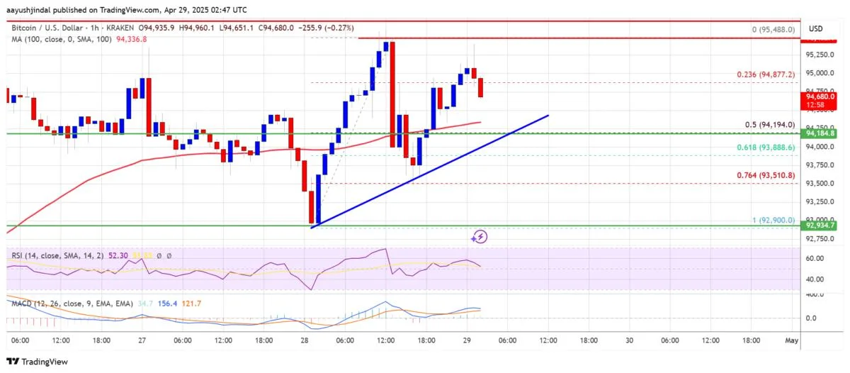 Bitcoin Price Flirts With Breakout — Key Resistance In Sight