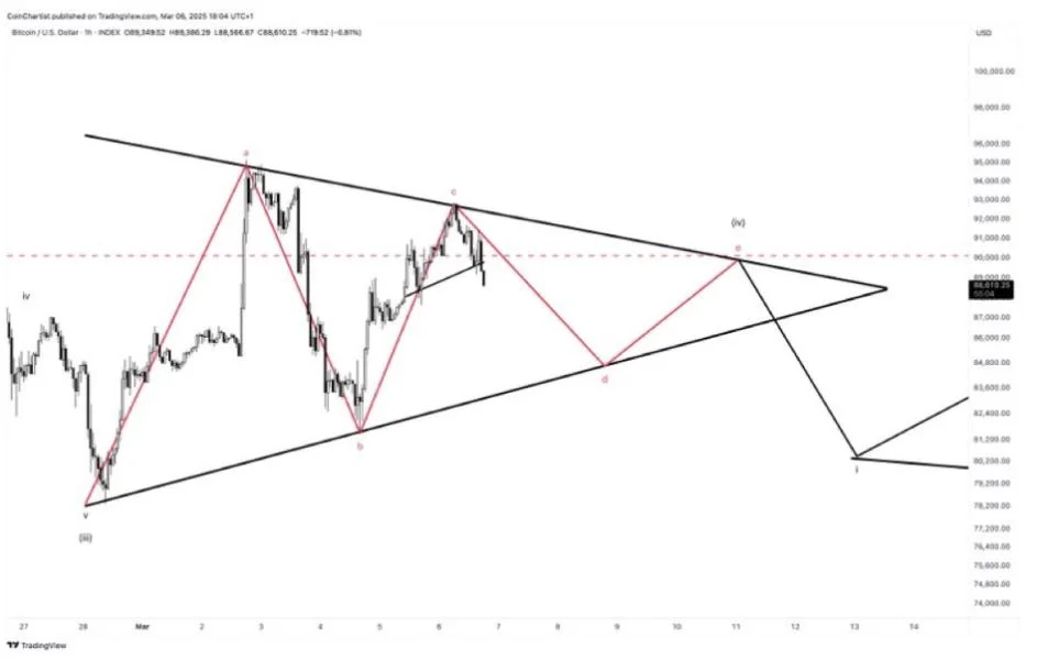 Bitcoin Price Forecast: LTF Head And Shoulders Pattern Predicts Crash – Here’s The Target