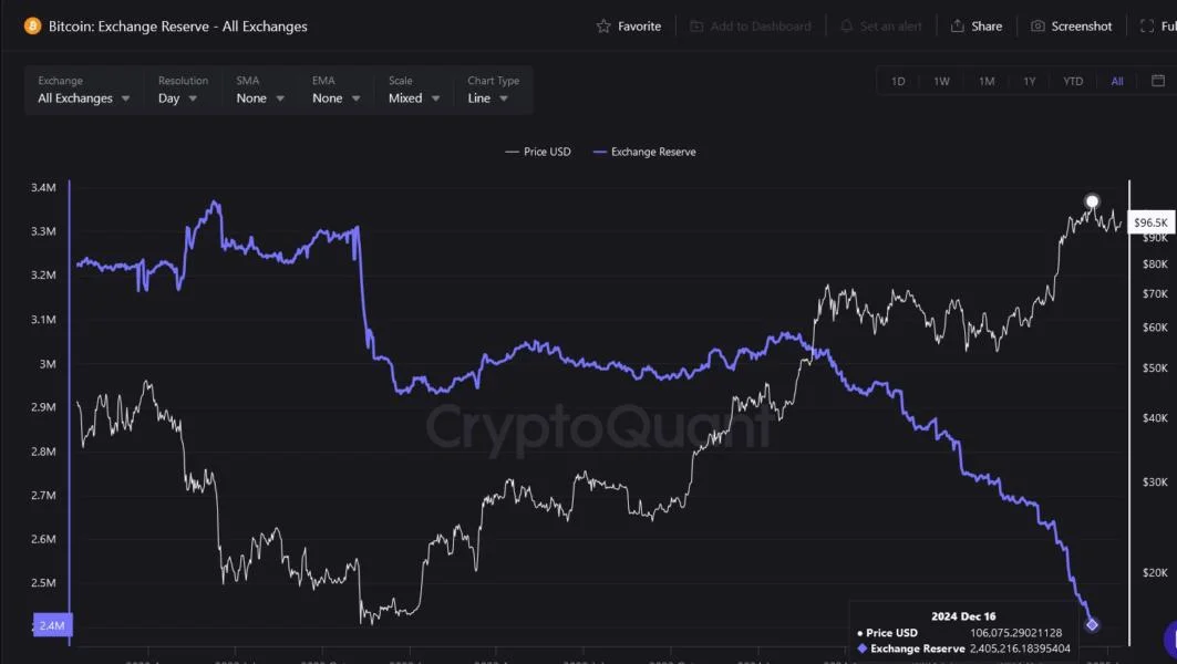 Bitcoin Price Forecast Of $150,000 ‘Too Low’ Amid Rising Adoption, Crypto Trader Says