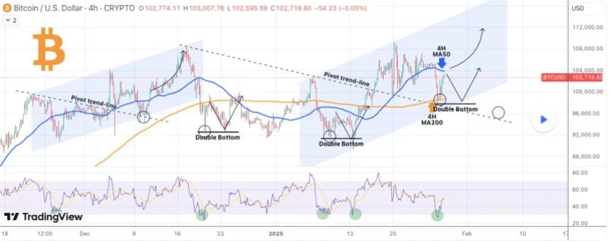 Bitcoin Price Forms Double Bottom After Crash, Is A Bounce To $112,000 ATH Possible?