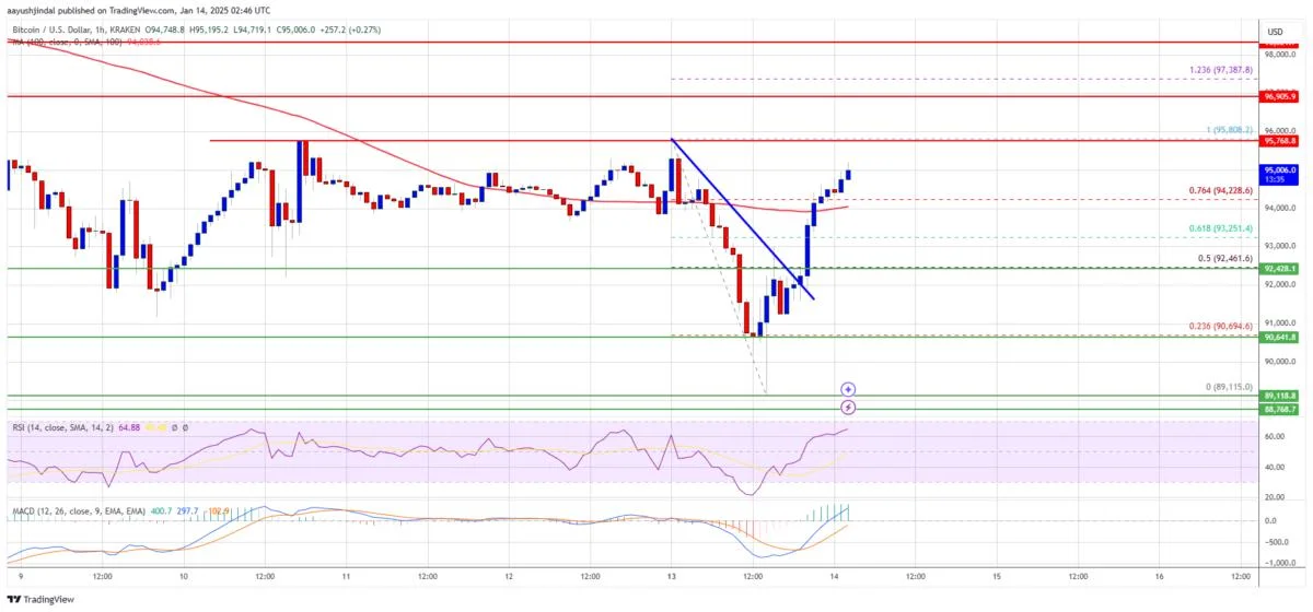 Bitcoin Price Hints at Rebound: Early Signs of Recovery Emerge