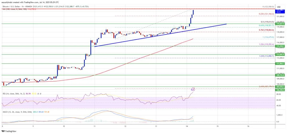 Bitcoin Price Hits $120K Milestone — Bulls Make History Again