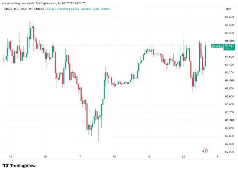 Bitcoin price hits $65K wall as stocks battle ‘record’ institutional tech sell-off