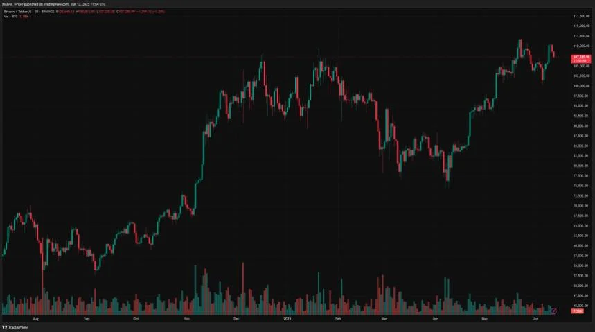 Bitcoin Price Hits Local High? Top Analyst Shares Key Levels
