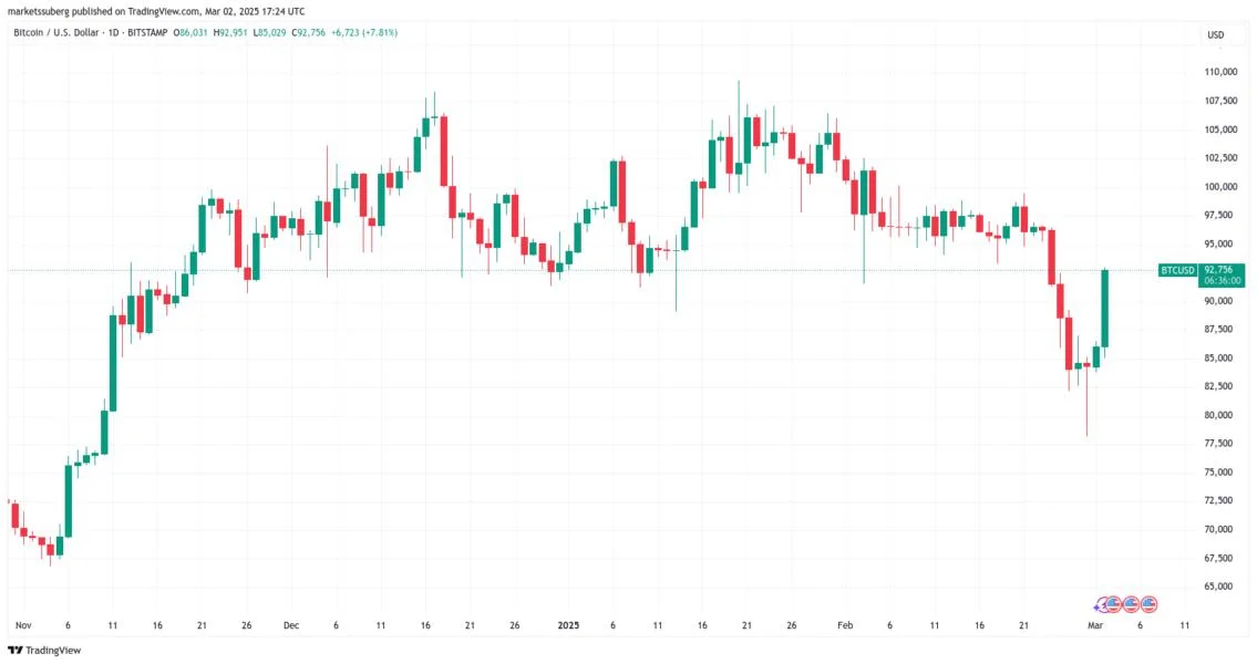  Bitcoin price jumps to $93K as XRP 'flips' Ethereum by fully diluted value 