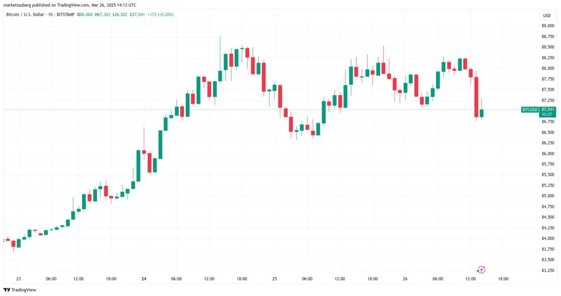 Bitcoin price just ditched a 3-month downtrend as 'key shift' begins