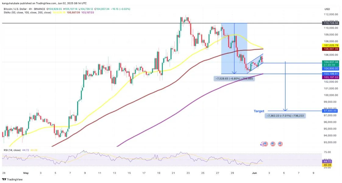 Bitcoin price levels to watch as ‘bear flag’ breakdown targets $97K