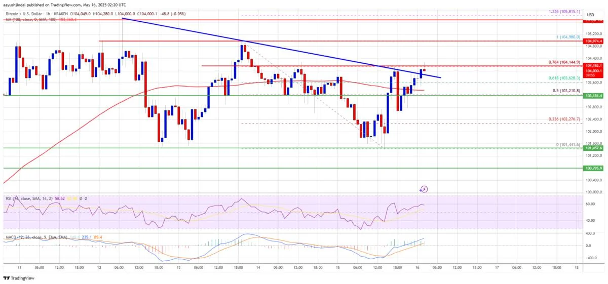 Bitcoin Price Looks Upward — Is the Next Leg Higher Starting?