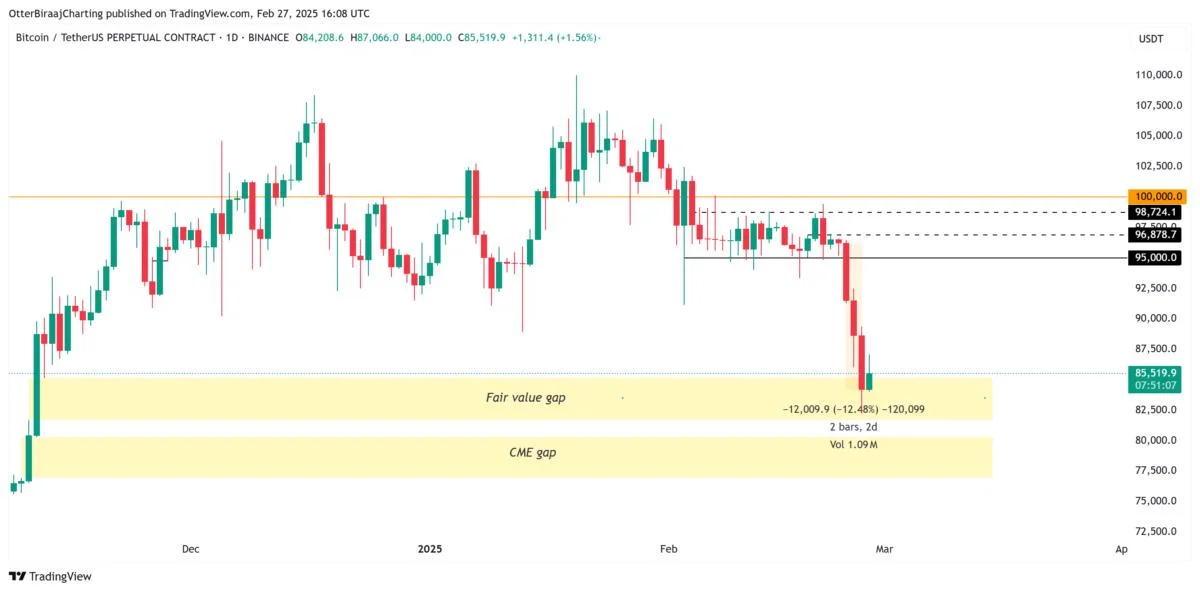  Bitcoin price metric hits ‘optimal DCA’ zone not seen since BTC traded in $50K to $70K range 