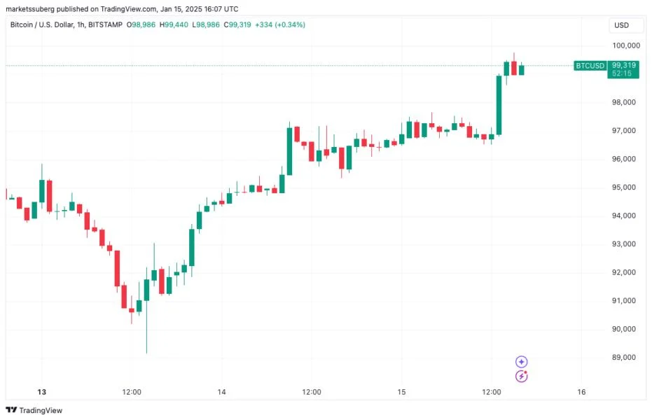 Bitcoin price nears $100K as US dollar dips on CPI relief