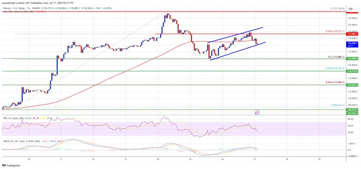 Bitcoin Price Pauses for Breath—Consolidates Gains Before Next Big Move?