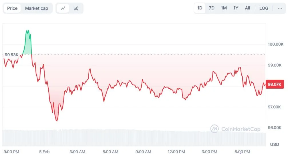 Bitcoin Price Prediction: ETF Inflows Surge, but BTC Struggles Below $100K