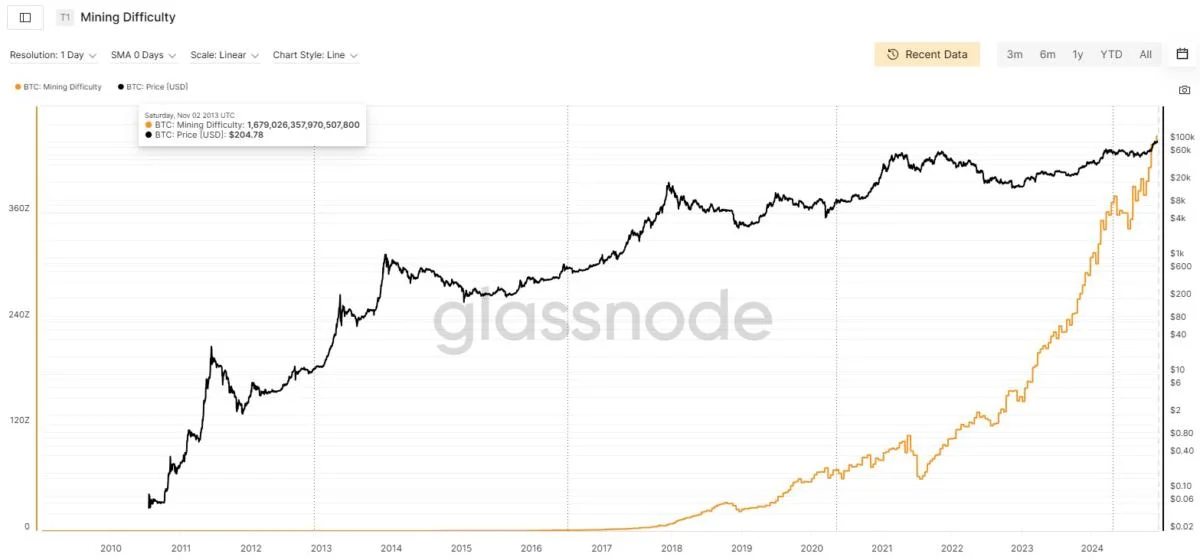 Bitcoin Price Prediction: Price Falls Below $91K as Mining Difficulty Hits New High