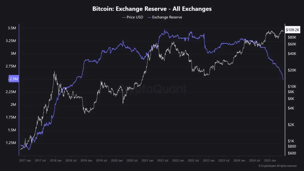 Bitcoin price prepares for volatility as spot supply vanishes