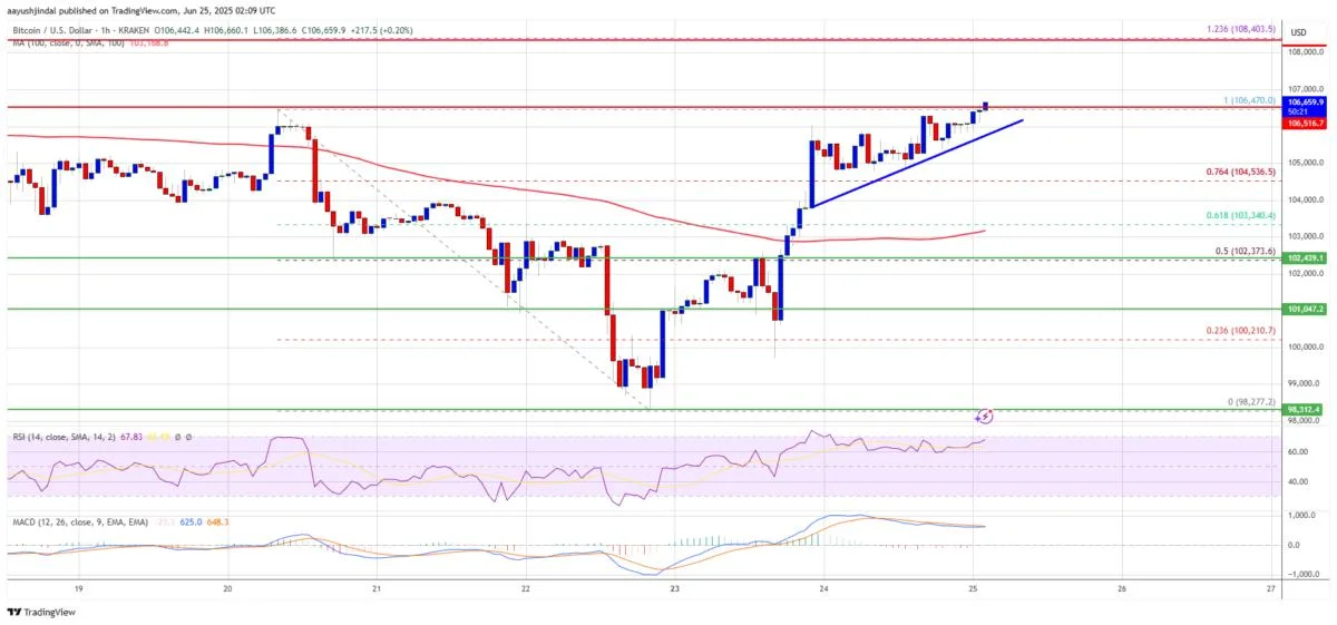 Bitcoin Price Pushes Up — ATH in Sight if Bulls Maintain Pressure