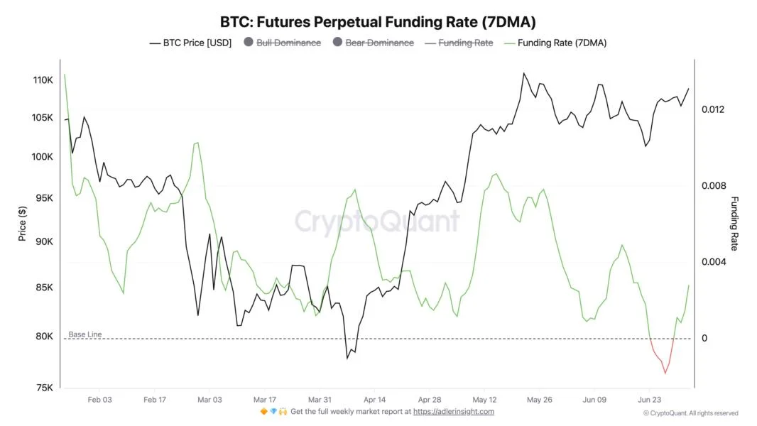 Bitcoin price rallied 80% the last time BTC funding rates flipped red