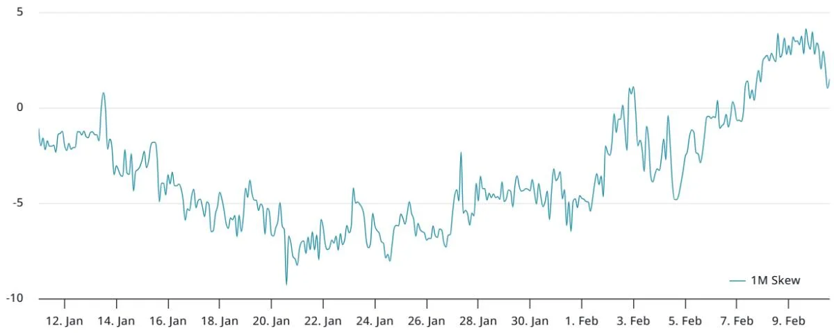 Bitcoin price rallies above $97K as institutional and retail traders’ appetites shrink