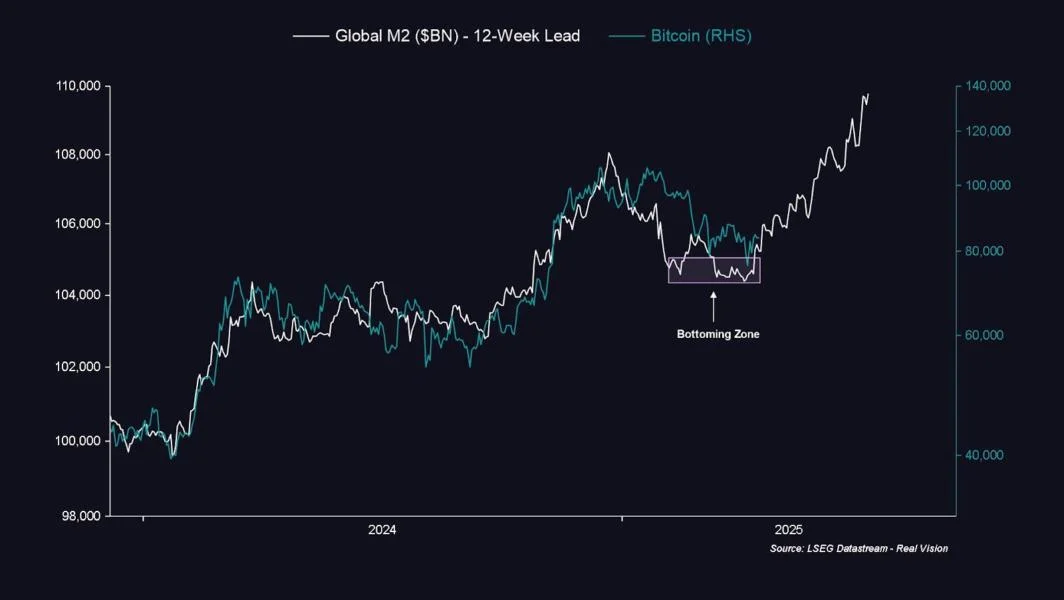 Bitcoin price rallies as global liquidity growth accelerates — Analysts