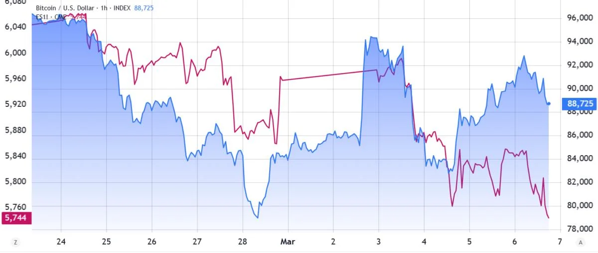 Bitcoin price rebound breaks down before key level is hit — Here is why