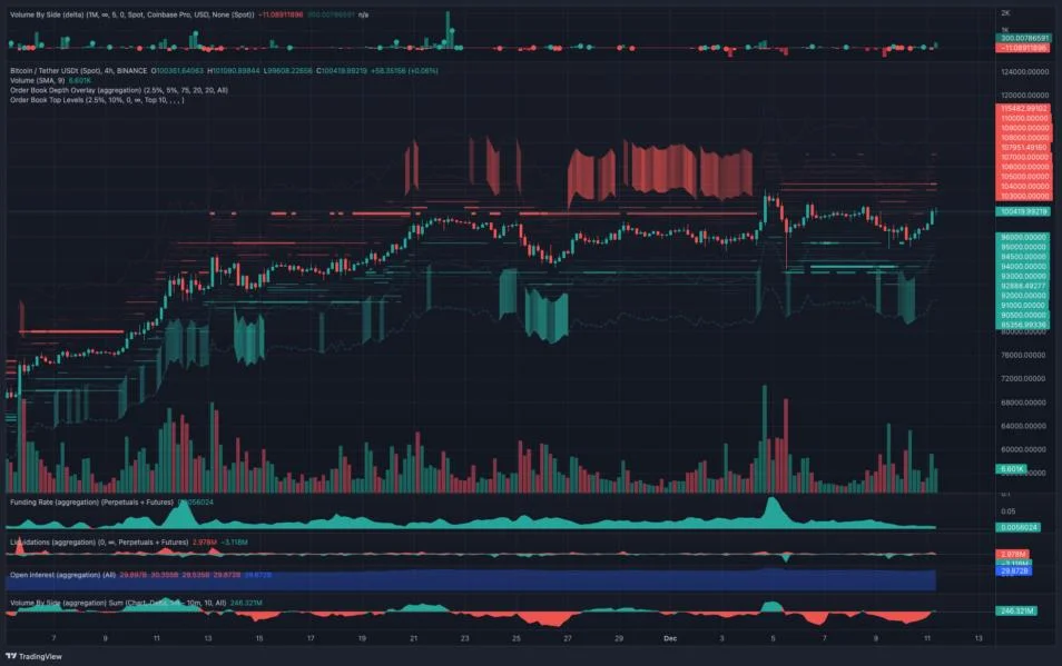  Bitcoin price recaptures $100K following funding reset and Coinbase premium return 