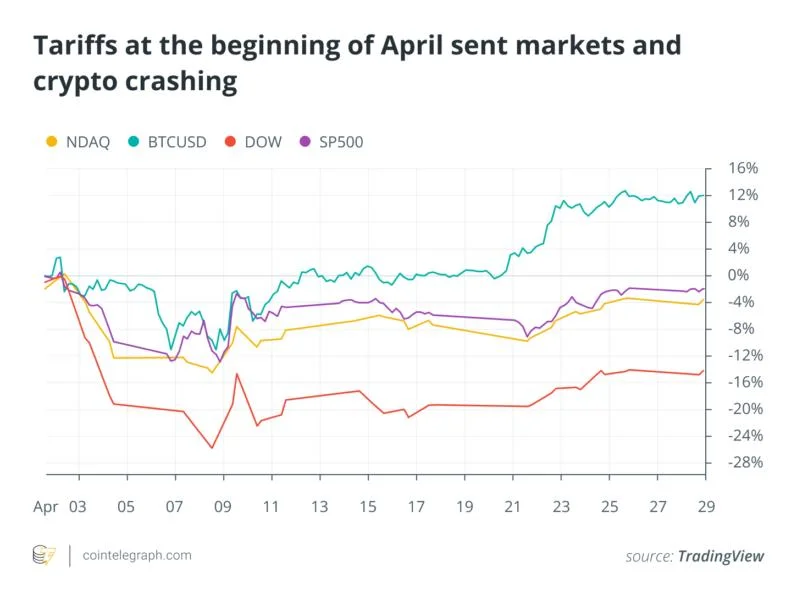 Bitcoin price recovers, Ethereum RWA value up 20%: April in charts