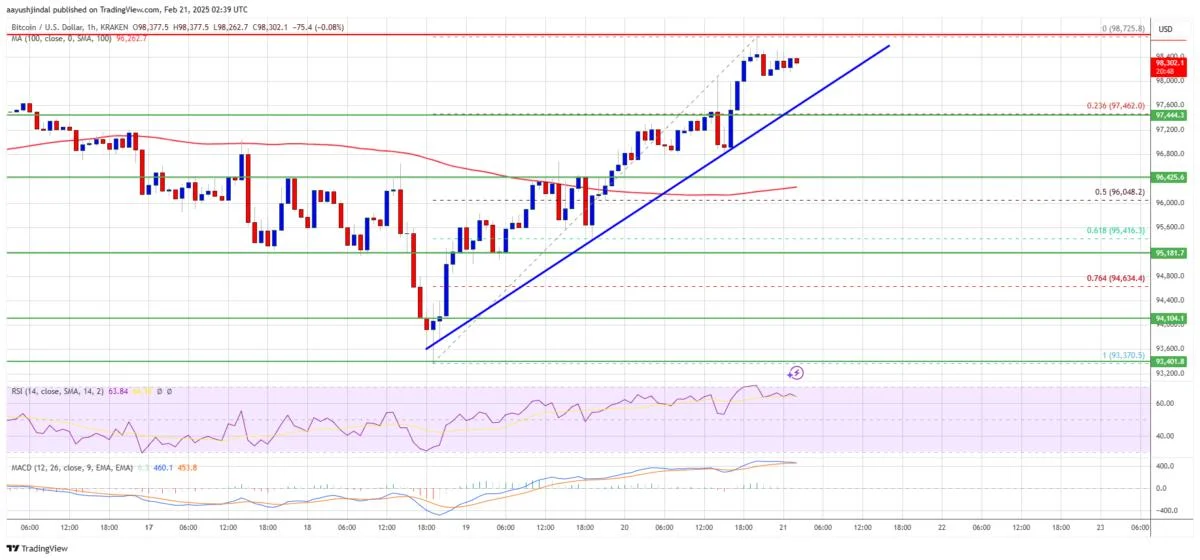 Bitcoin Price Recovers Strongly—Is a New Rally Beginning?