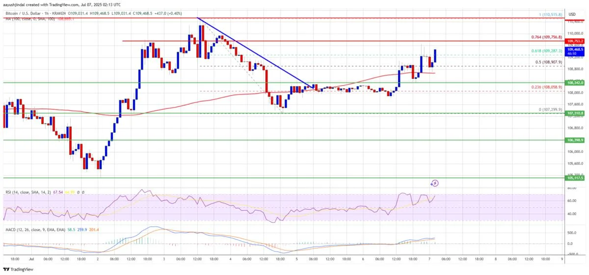 Bitcoin Price Resumes Upward Move — Can It Break New Highs?