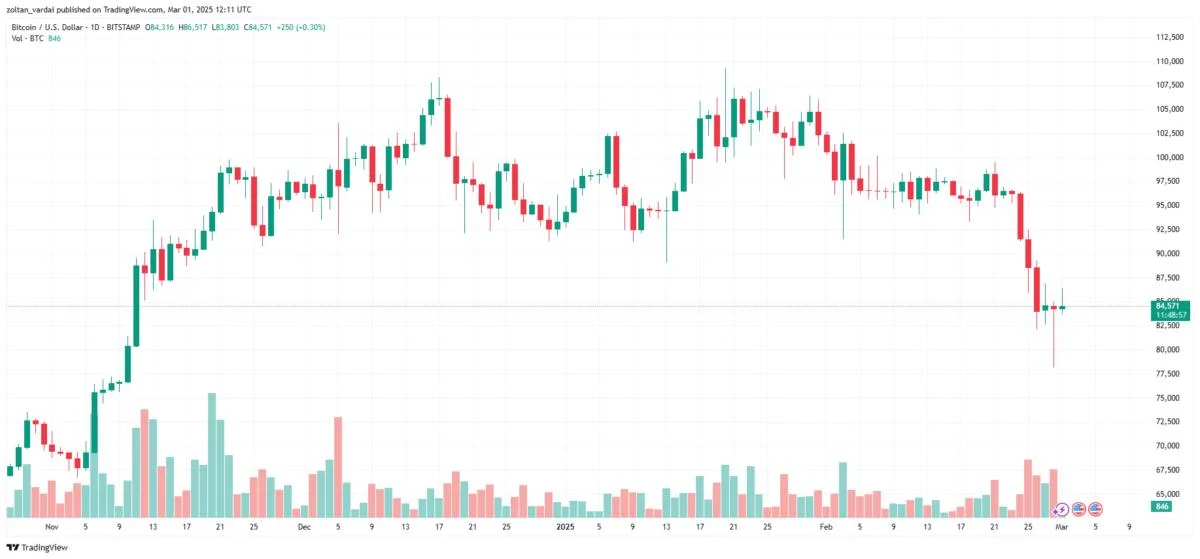 Bitcoin price risks correction to $72K as investor sentiment weakens