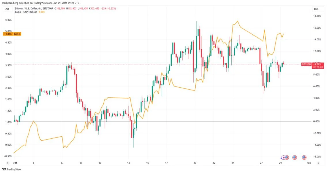 Bitcoin price risks 'critical' gold breakdown after 20% annual gains