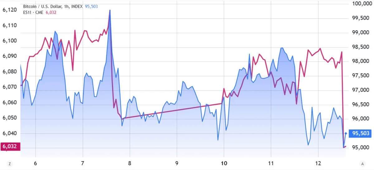  Bitcoin price sells off after hot CPI print, but $100K remains in sight 