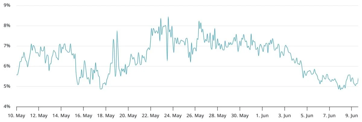 Bitcoin price shows strength, but will BTC bulls be able to push through $110K?