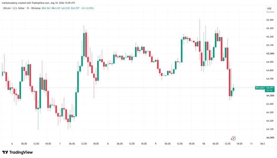 Bitcoin price slip wipes weekend gains as oil surge hits 5% on Hormuz disappointment