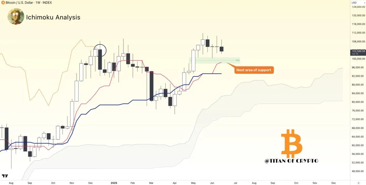 Bitcoin Price Slips Below $102,000 — Here’s The Next Support In Sight