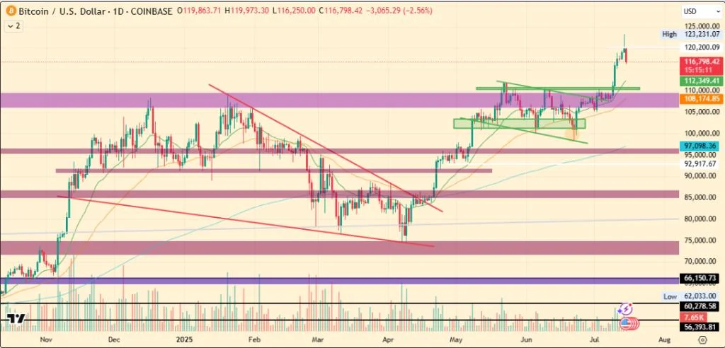 Bitcoin Price Slips Over 5% After Hitting New All-Time High