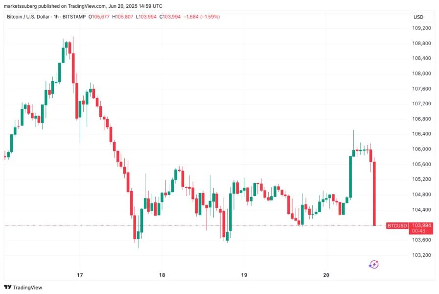 Bitcoin price slips under $104K into 'triple witching' options expiry