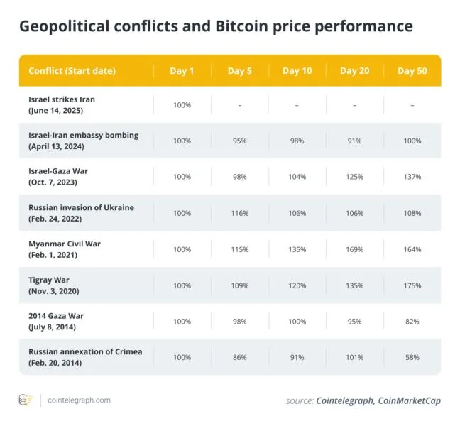Bitcoin price stabilizes and rallies amid regional conflicts, data shows