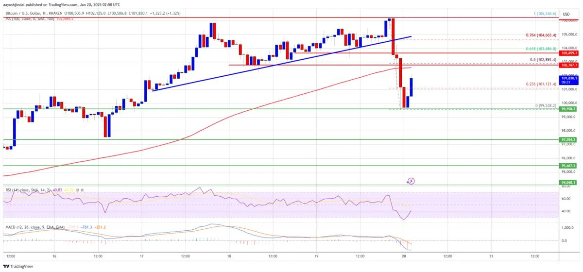 Bitcoin Price Stays Above $100K: Calm Before the Next Surge?