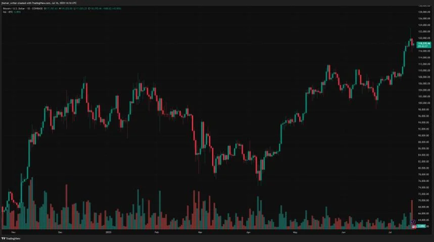 Bitcoin Price Still Not Overheated Says Top Metrics, Is $150k Close?