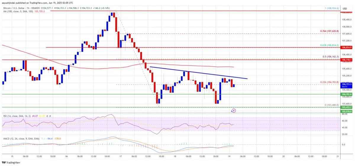 Bitcoin Price Struggles to Reclaim Resistance — Sideways Action Dominates