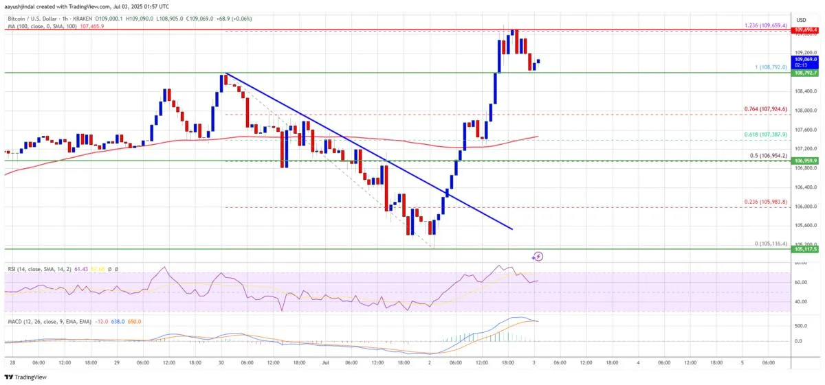 Bitcoin Price Surges Toward $110K — Will It Finally Stick the Landing?