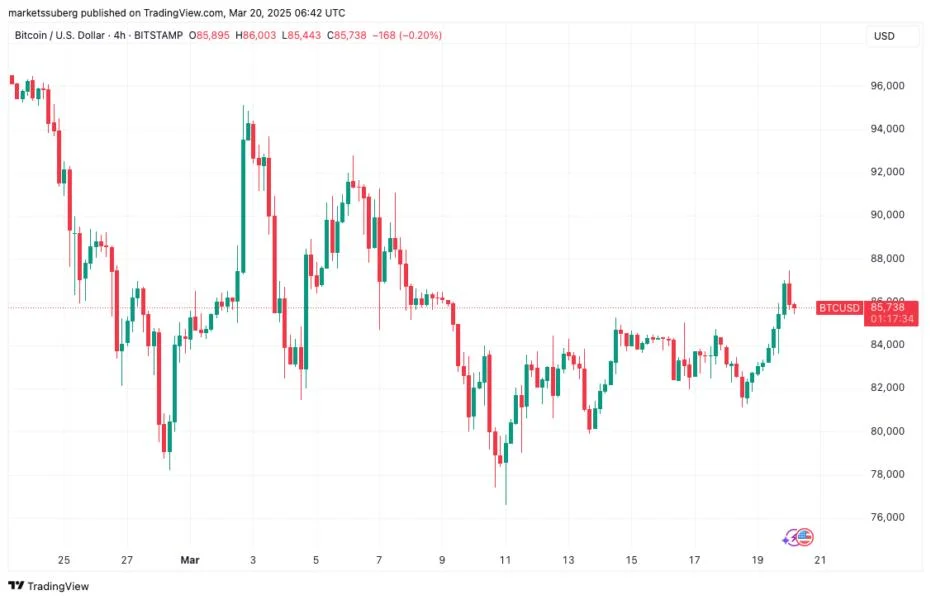  Bitcoin price tags 2-week highs as markets bet big on Trump crypto news 