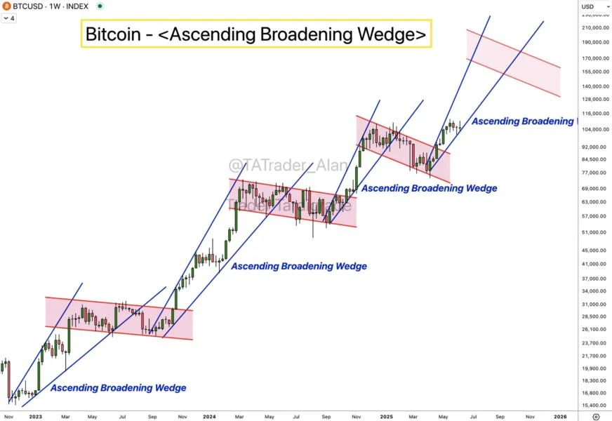 Bitcoin price targets mushroom as traders bet on $140K+ this bull run