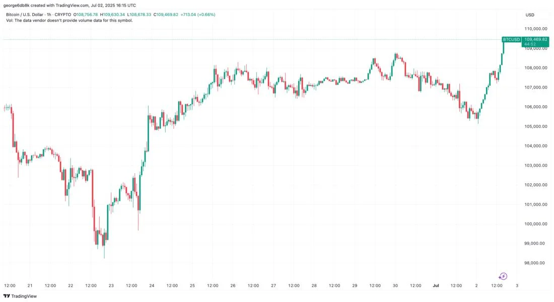 Bitcoin Price Tests $110K as Total Liquidations Near $300 Million